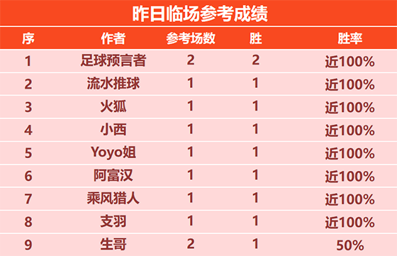 14日回顾：斐里斯精选5连胜+10胜9 预言者昨日取得2胜