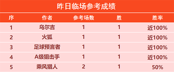 08日回顾：预言者临场近10胜9 筑球师精选4连胜+9胜8
