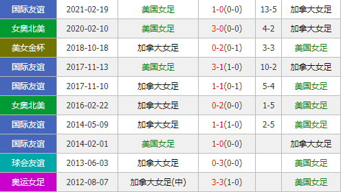 美国女足vs加拿大女足 美国女足交锋碾压期待成功突围