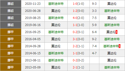 基斯迪辛特vs莫达伦 主队攻防俱佳力争重返胜轨