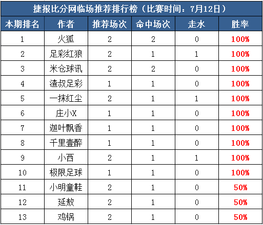 12日推荐汇总：足彩红狼夺4连胜 十人红单再现江湖