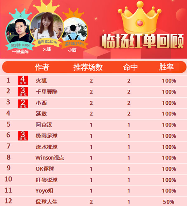 26日推荐汇总：火狐荷乙组合继续收奖 红单开开4连胜