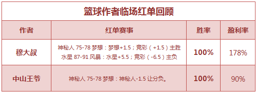 红人榜：延敖、庄小X两天连中竞彩 中山王爷篮球2连胜