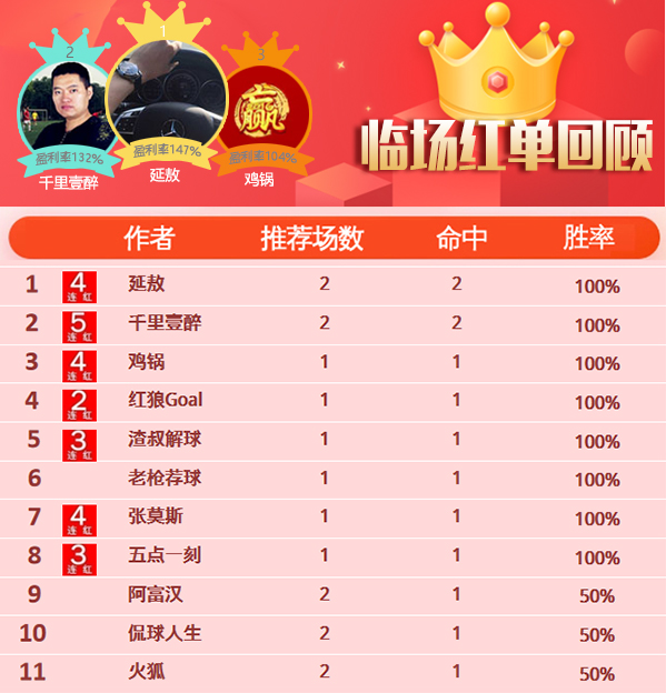 20日推荐汇总：延敖近12场胜率83% 强震波5天收红