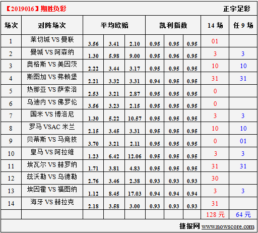 胜负彩19016期凯利指数分析：皇马不会被爆冷了