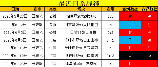 近7胜6！日职精选湘南碰撞柏