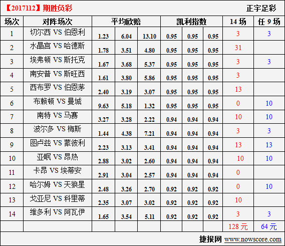 胜负彩17112期凯利指数分析：德波尔带不动水晶宫