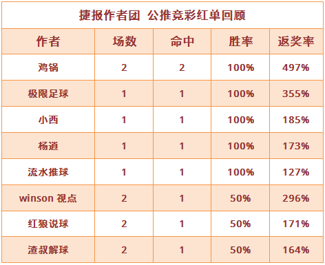 红人榜：鸡锅推2中2直奔9连红 极限足球返奖率355%