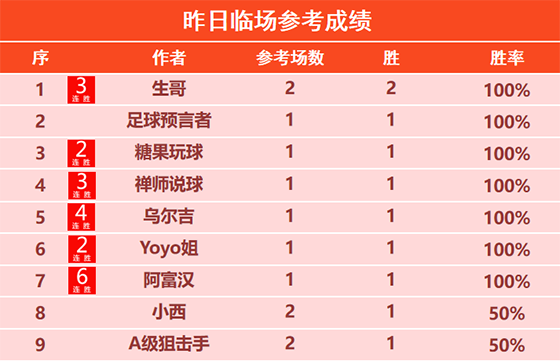 25日回顾：硬核11连胜50+支持 阿富汉6连胜
