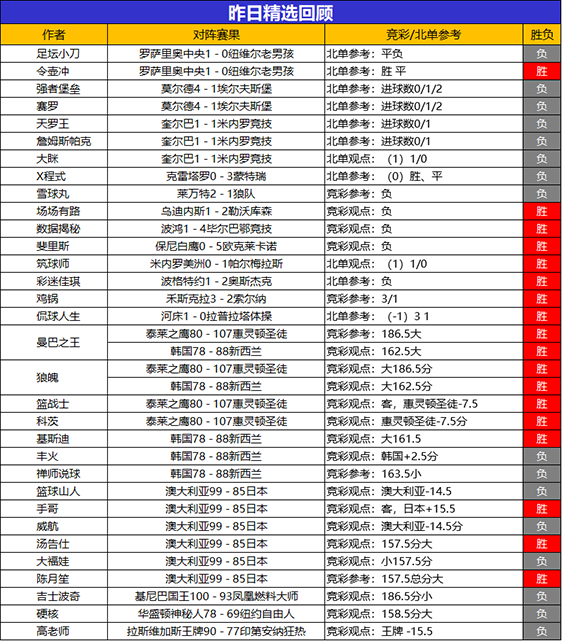 21日回顾:昨日支羽 儒墨 曼巴 狼魄2场全胜 状态如虹