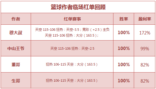 红人榜：欧洋一跃8连胜 中山王爷临场3天收米