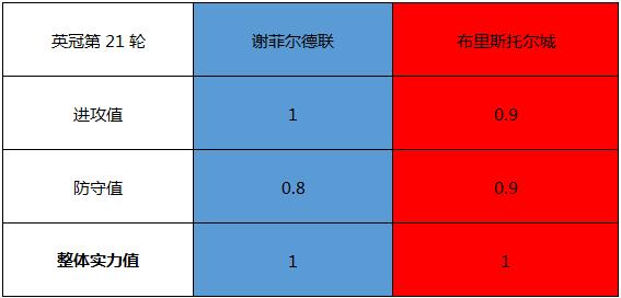 谢菲尔德联VS布里斯托尔城 强强对话，谢菲尔德联主场难反弹