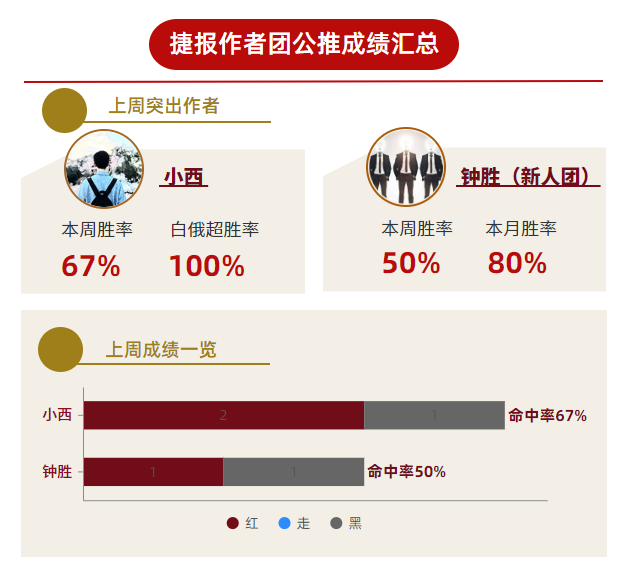 作者周榜：流水临场全红强势登顶 红牛哥精选胜率86%