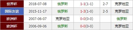 俄罗斯vs克罗地亚 格子军团客场远征能否反客为主？
