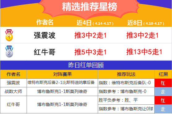 17日推荐汇总：精选区单日胜率100% 强震波再迎连红