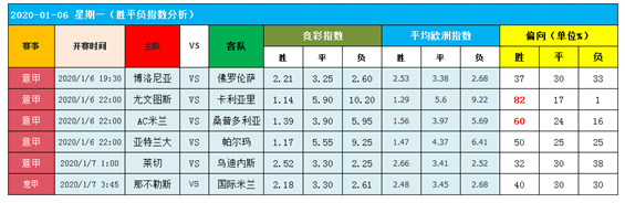 　　6日图灵独家大数据：意甲强者齐聚一堂，有何表现？