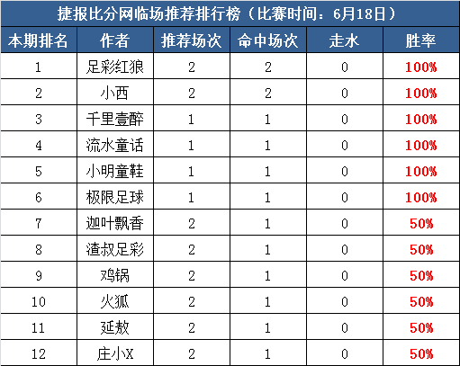 　　18日打赏汇总：捕捉世界杯大冷 5作者红单收全盈利丰厚！