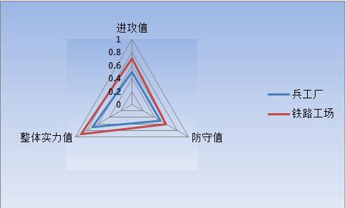 兵工厂vs铁路工场 铁路工场不惧兵工厂