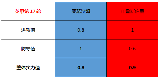 罗瑟汉姆vs什鲁斯伯里 领头羊继续领跑