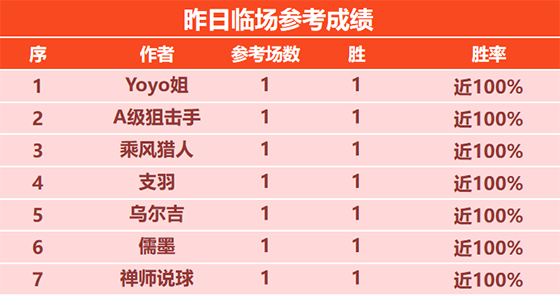 20日回顾：Yoyo临场参考11胜9 狼魄篮球精选8胜7
