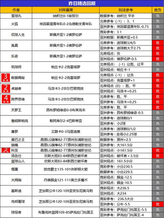14日回顾:数据揭秘、阿富汉 火狐、跨界等作者4连胜