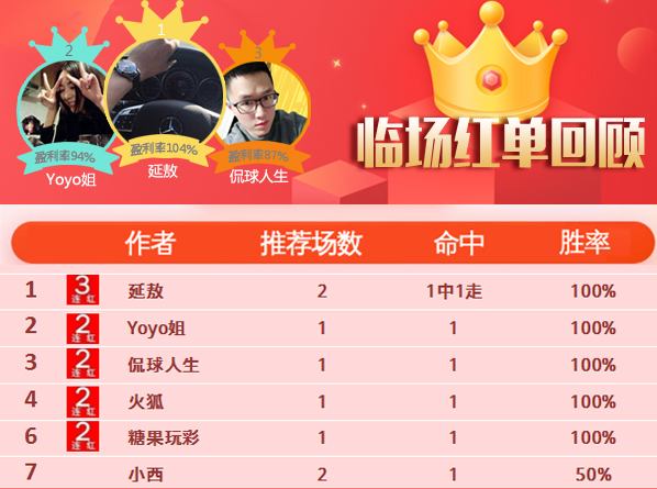 14日推荐汇总：延敖红单3连发 足球达人4天持续收红