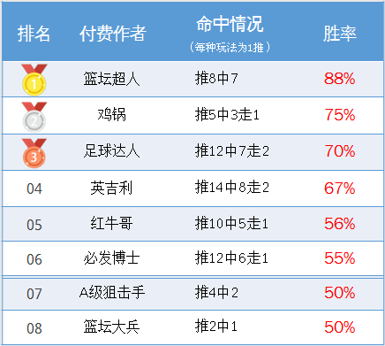 作者周榜：狙击手公推、临场胜率100% 篮球达人推8中7