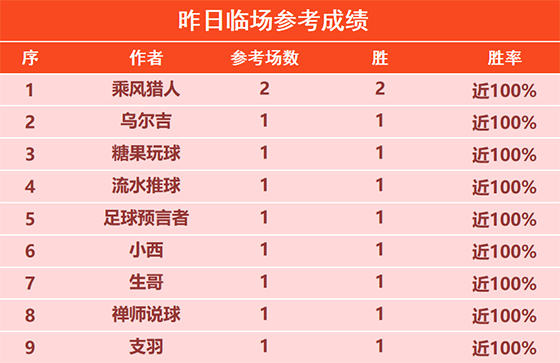 10日回顾：临场9位作者擒获胜利 鹰雁 令壶冲精选5连胜