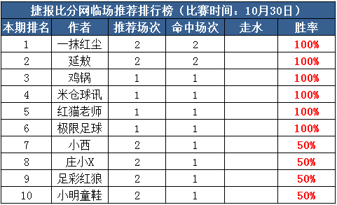 30日打赏汇总：红猫连赢7天收米600% 极限近12中9