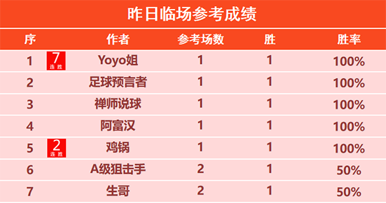 01日回顾：Yoyo临场斩获7连胜 荣誉精选近7场不败