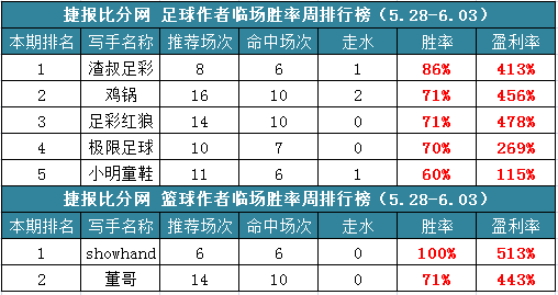 作者周榜：极限、小明喜获公推榜首 showhand双线飘红