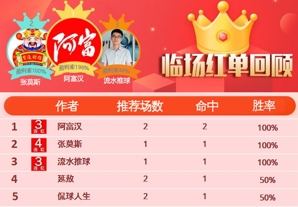 27日推荐汇总：继续起飞！张莫斯近13中11 阿富3连红 