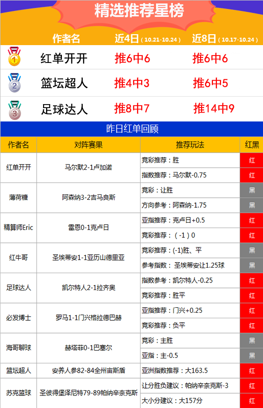 24日推荐汇总：八星报喜！鸡锅红单丰收+渣叔5连胜