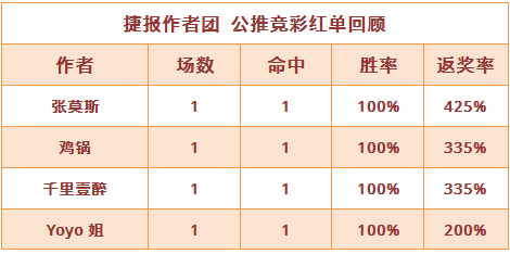 红人榜：鸡锅公推近5场全胜 张莫斯红单返奖率425%