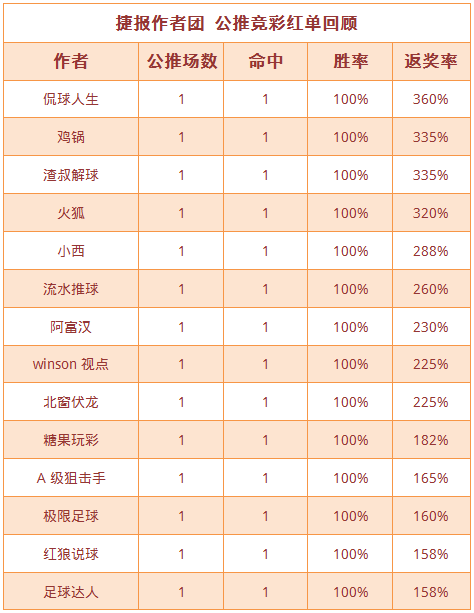 红人榜：鸡锅、狙击手5连红领跑 小西近26场胜率77%