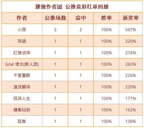 红人榜：红狼说球迎来4连胜 渣叔8中6重回红单