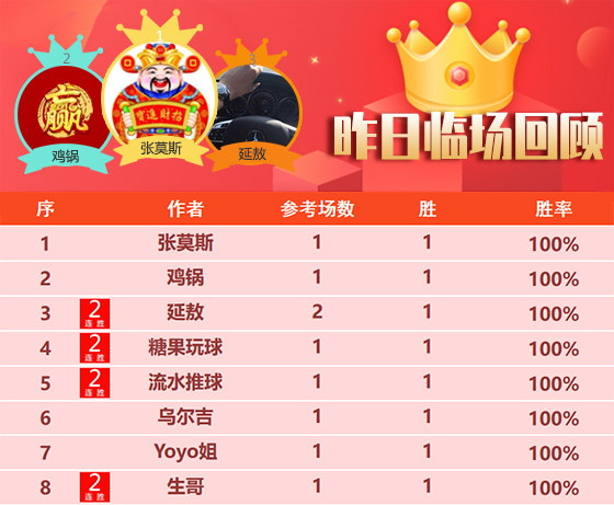 28日回顾：Yoyo临场近9胜8 筑球师精选4场不败