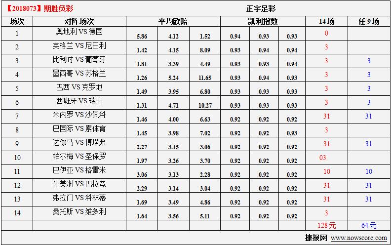 胜负彩18073期凯利指数分析：非洲雄鹰可不是弱队