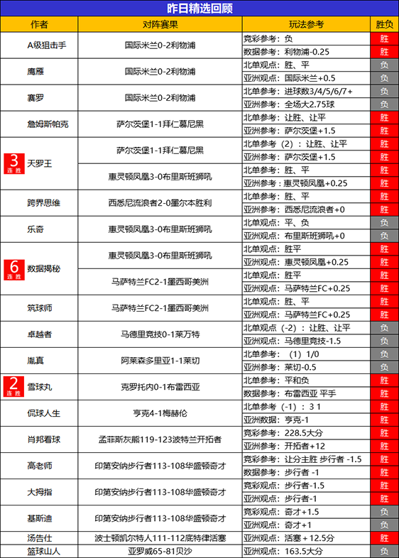 16日回顾：天罗王 数据揭秘精选2胜2 Yoyo5连胜+7胜6