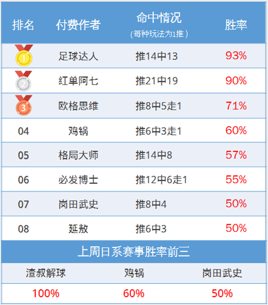 作者周榜：千里临场双榜第一 足球达人、阿七付费胜率超9成
