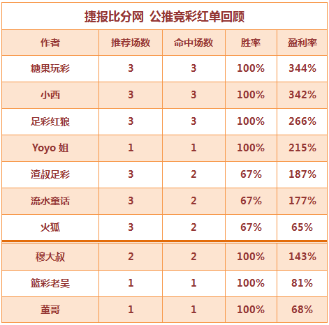 红人榜：糖果、小西、红狼连中3场 生哥临场3天全红