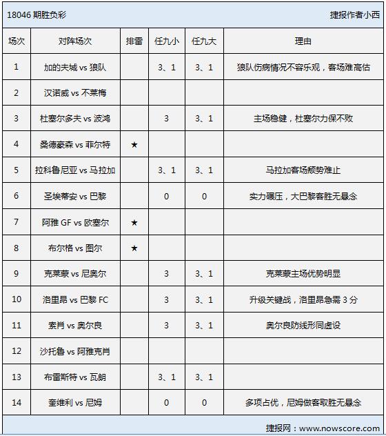 胜负彩18046期排雷手册：图尔客场宜高看，尼姆取胜无悬念！