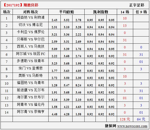 胜负彩17192期凯利指数分析：切沃主场是飞起的驴