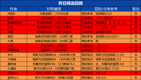 3日回顾：狙击手临场参考近10胜9 球路畅通精选6胜5