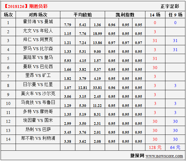 胜负彩18126期凯利指数分析：蓝月亮志在必得