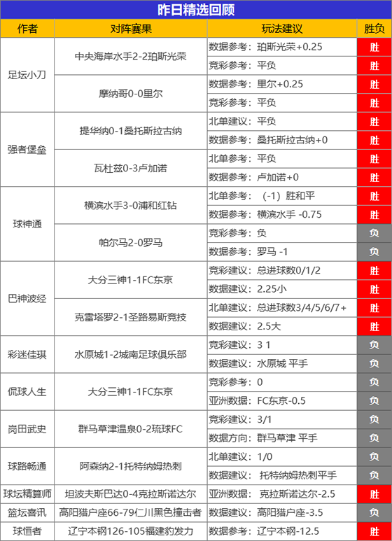 14日成绩汇总：精选专区3作者两场全胜 绿茵派路近10胜8