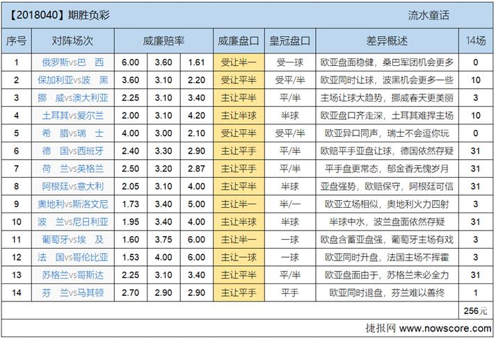 胜负彩18040期欧亚差异：国际赛该出手时就出手