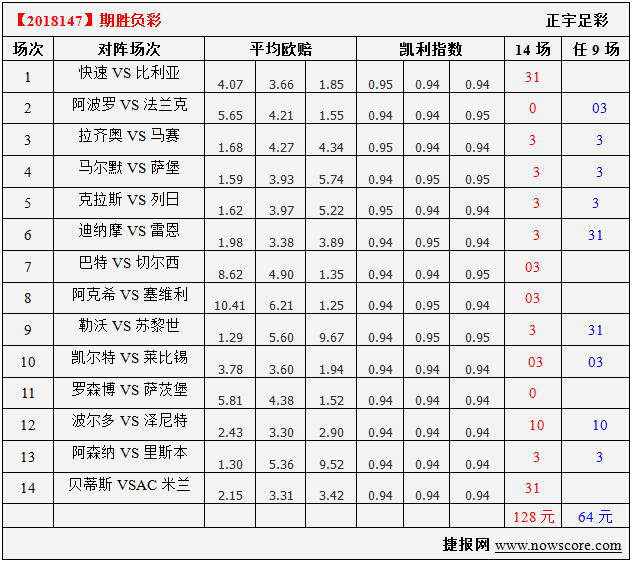 胜负彩18147期凯利指数分析：拉齐奥必须拿三分