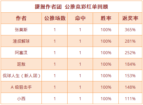 红人榜：小西公推14场胜率92% 张莫斯公推再收高奖