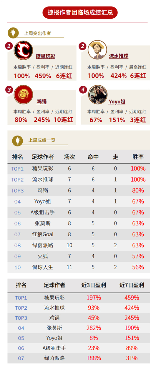 作者周榜：糖果+流水周胜率100% 鸡锅创10连红佳绩
